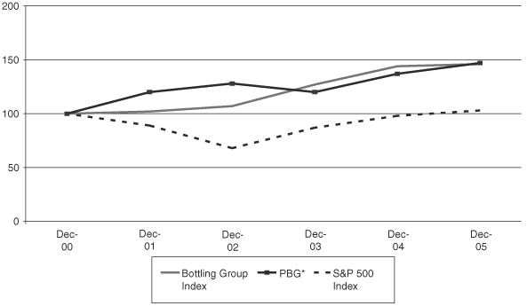 (Performance Graph)